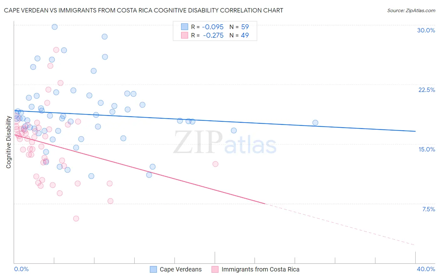 Cape Verdean vs Immigrants from Costa Rica Cognitive Disability