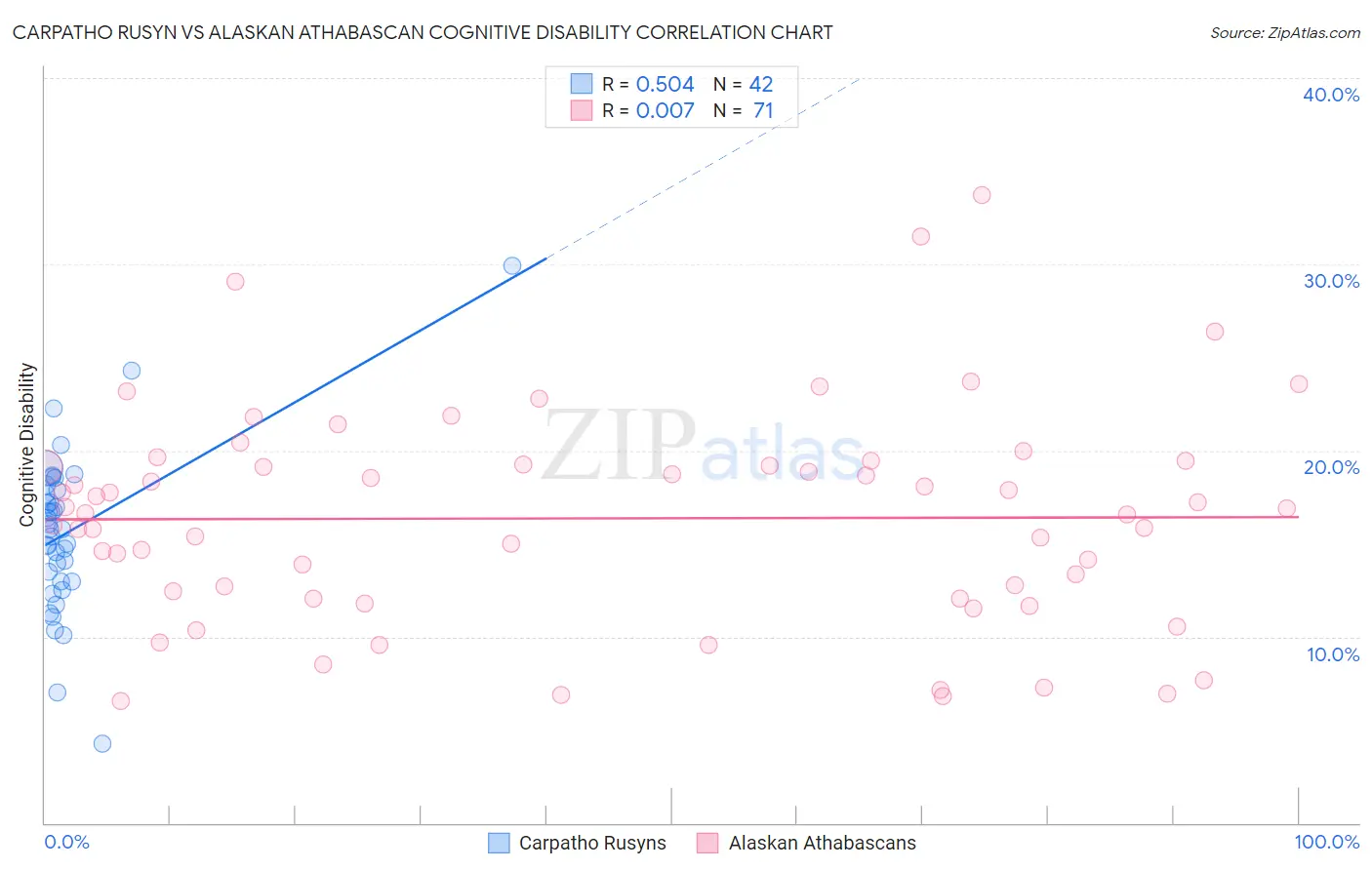 Carpatho Rusyn vs Alaskan Athabascan Cognitive Disability