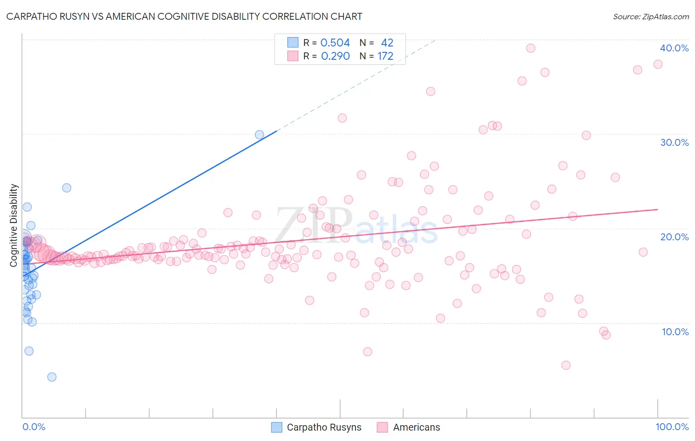 Carpatho Rusyn vs American Cognitive Disability