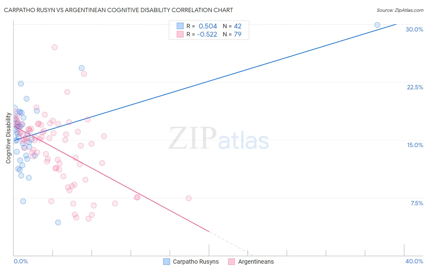 Carpatho Rusyn vs Argentinean Cognitive Disability