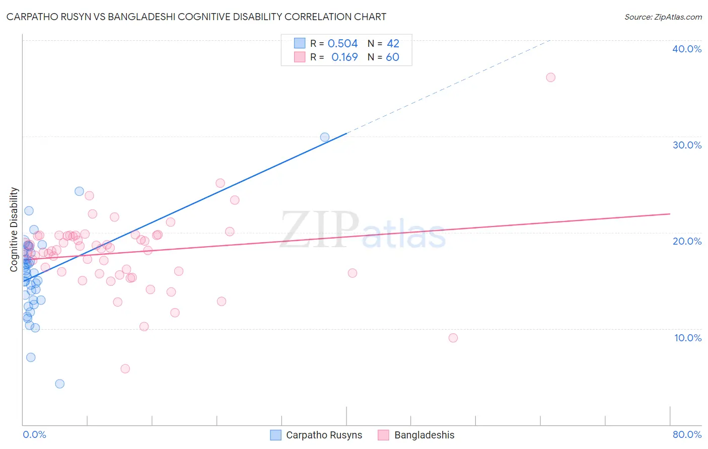 Carpatho Rusyn vs Bangladeshi Cognitive Disability