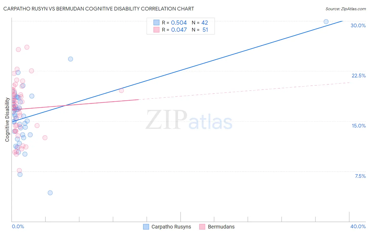 Carpatho Rusyn vs Bermudan Cognitive Disability