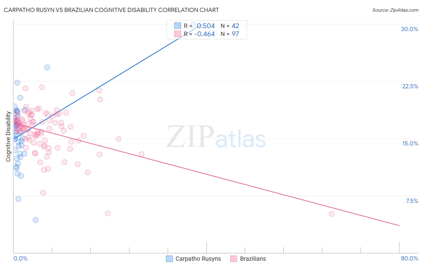 Carpatho Rusyn vs Brazilian Cognitive Disability