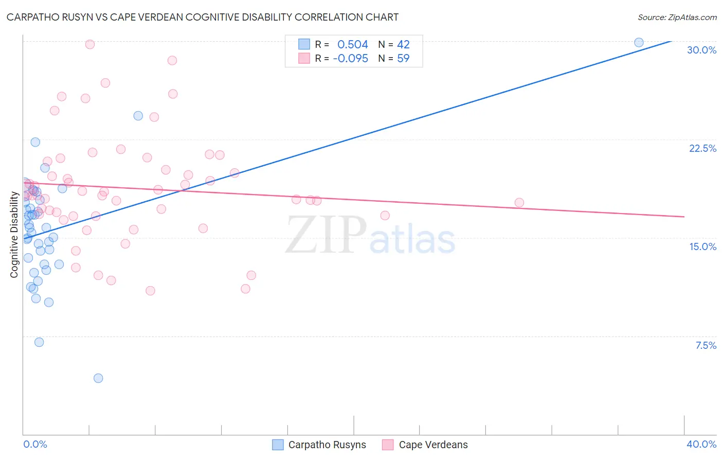 Carpatho Rusyn vs Cape Verdean Cognitive Disability