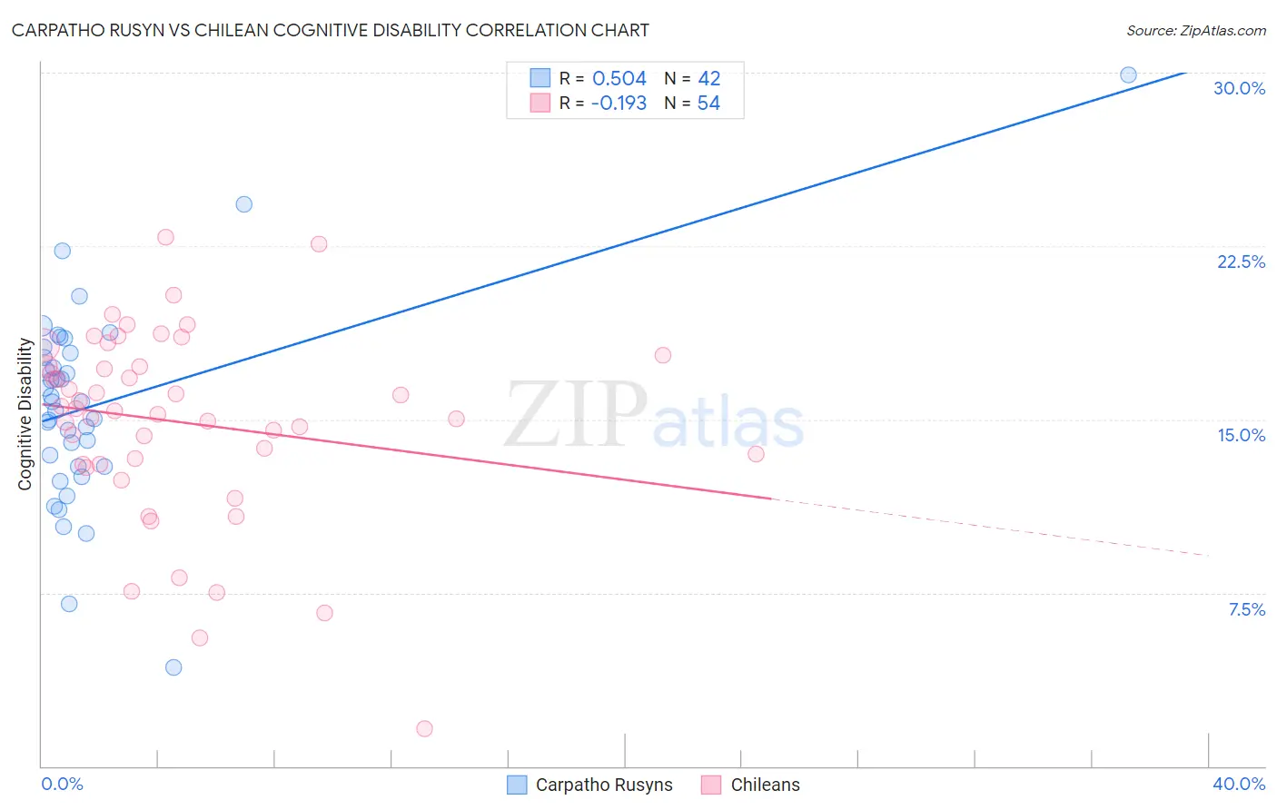 Carpatho Rusyn vs Chilean Cognitive Disability