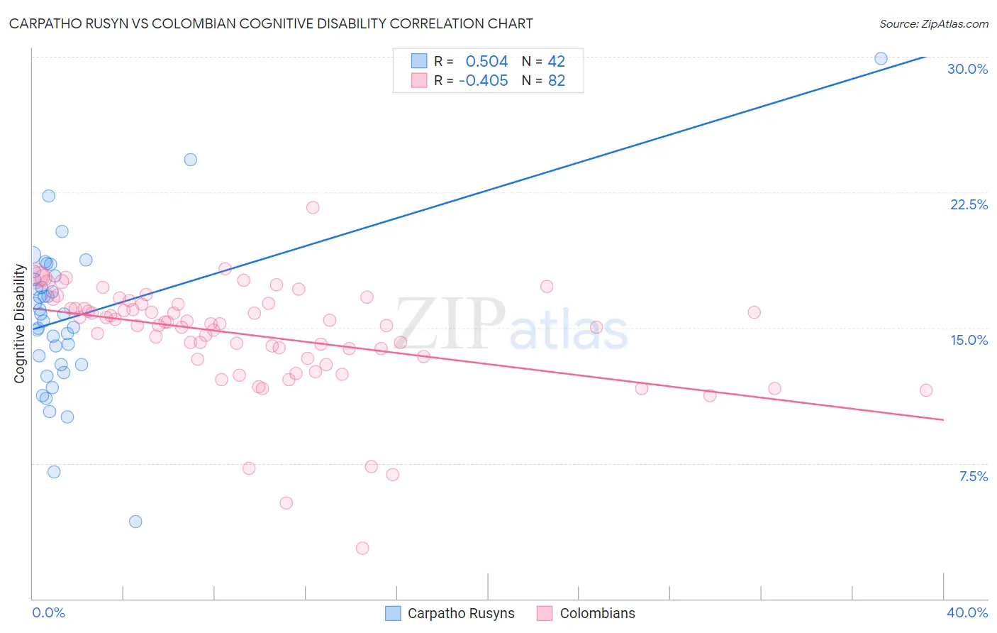 Carpatho Rusyn vs Colombian Cognitive Disability