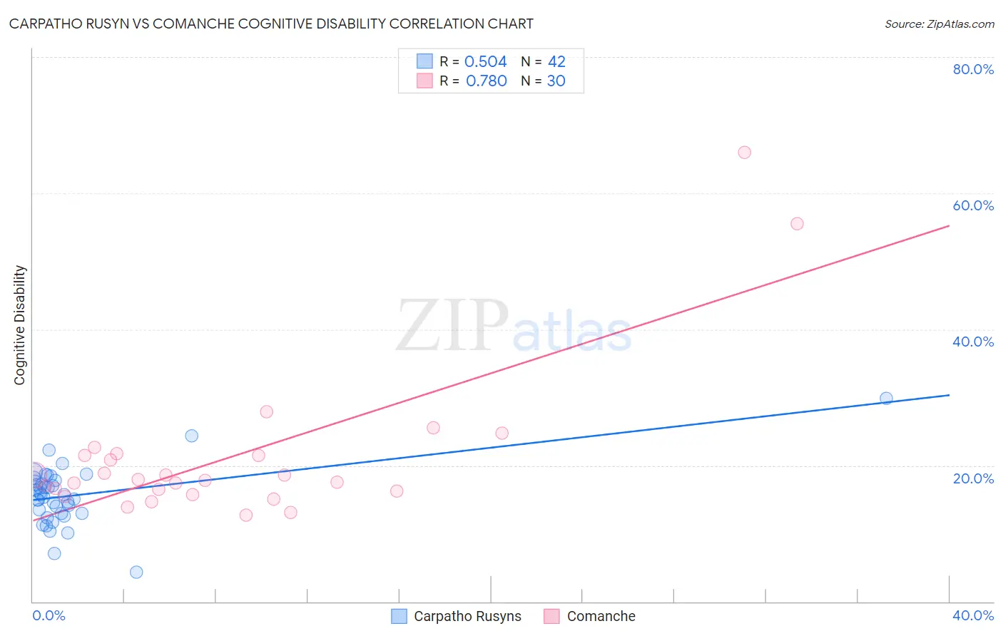 Carpatho Rusyn vs Comanche Cognitive Disability