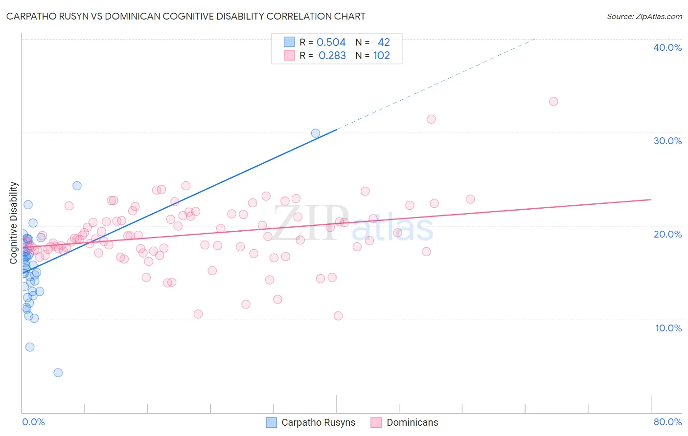 Carpatho Rusyn vs Dominican Cognitive Disability