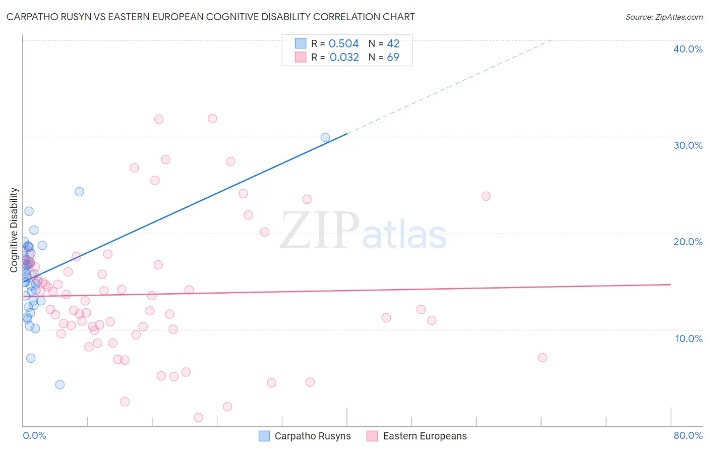 Carpatho Rusyn vs Eastern European Cognitive Disability