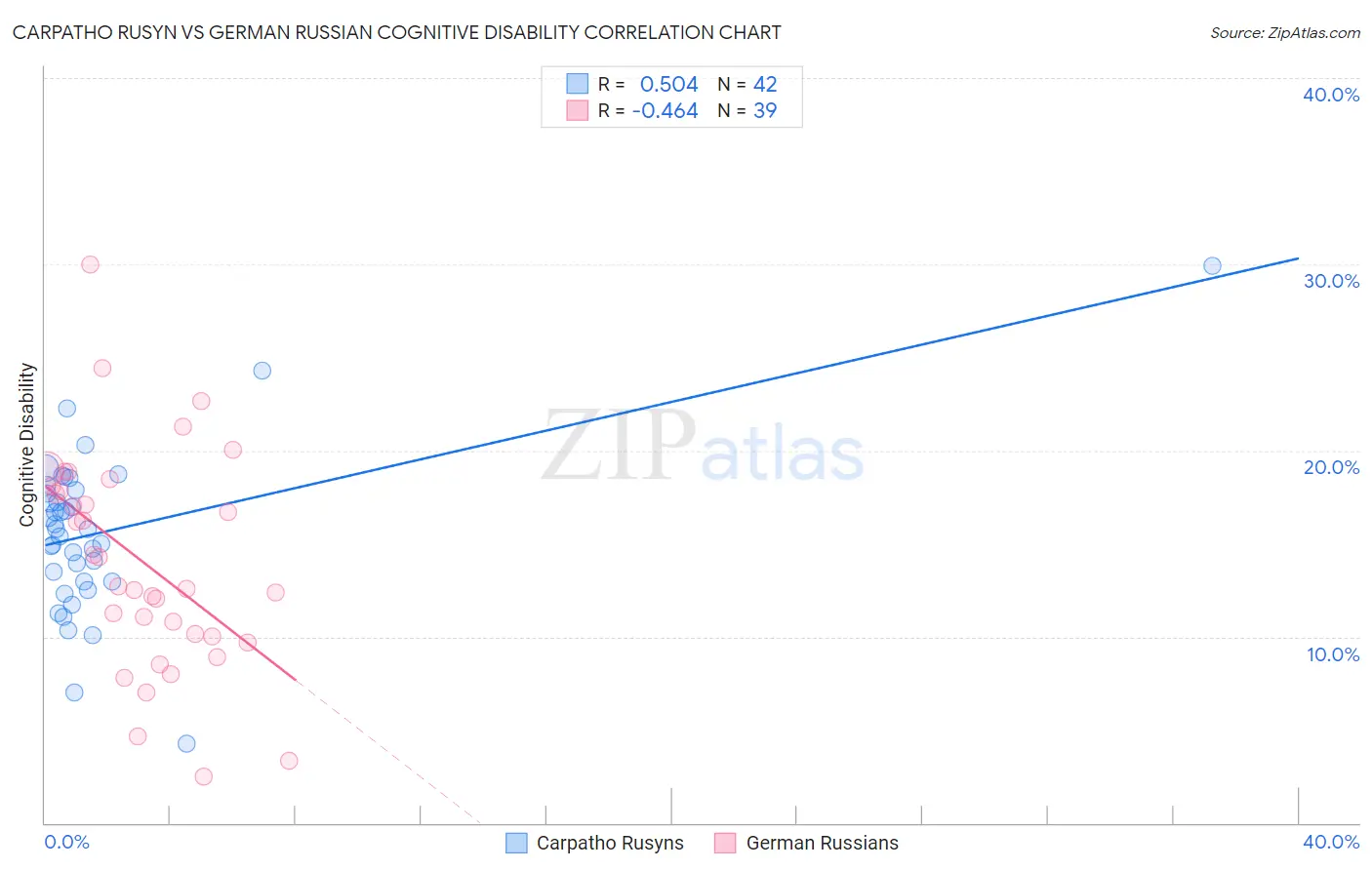 Carpatho Rusyn vs German Russian Cognitive Disability