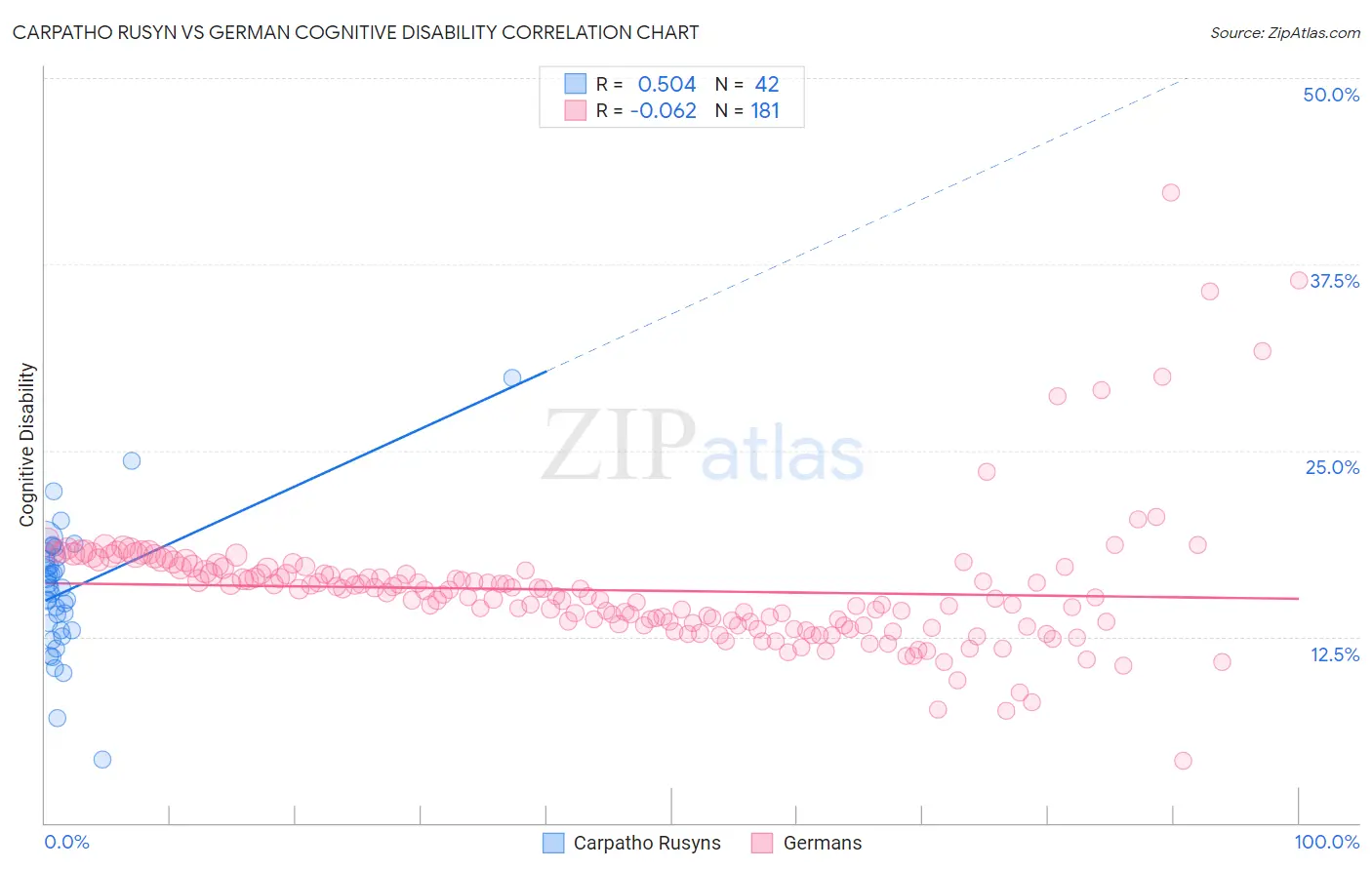 Carpatho Rusyn vs German Cognitive Disability