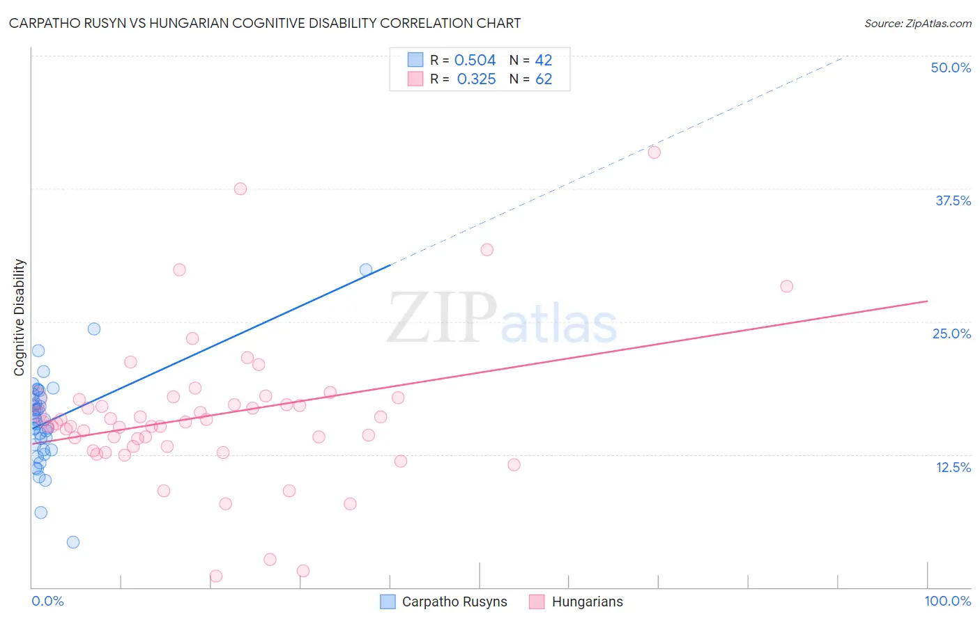 Carpatho Rusyn vs Hungarian Cognitive Disability