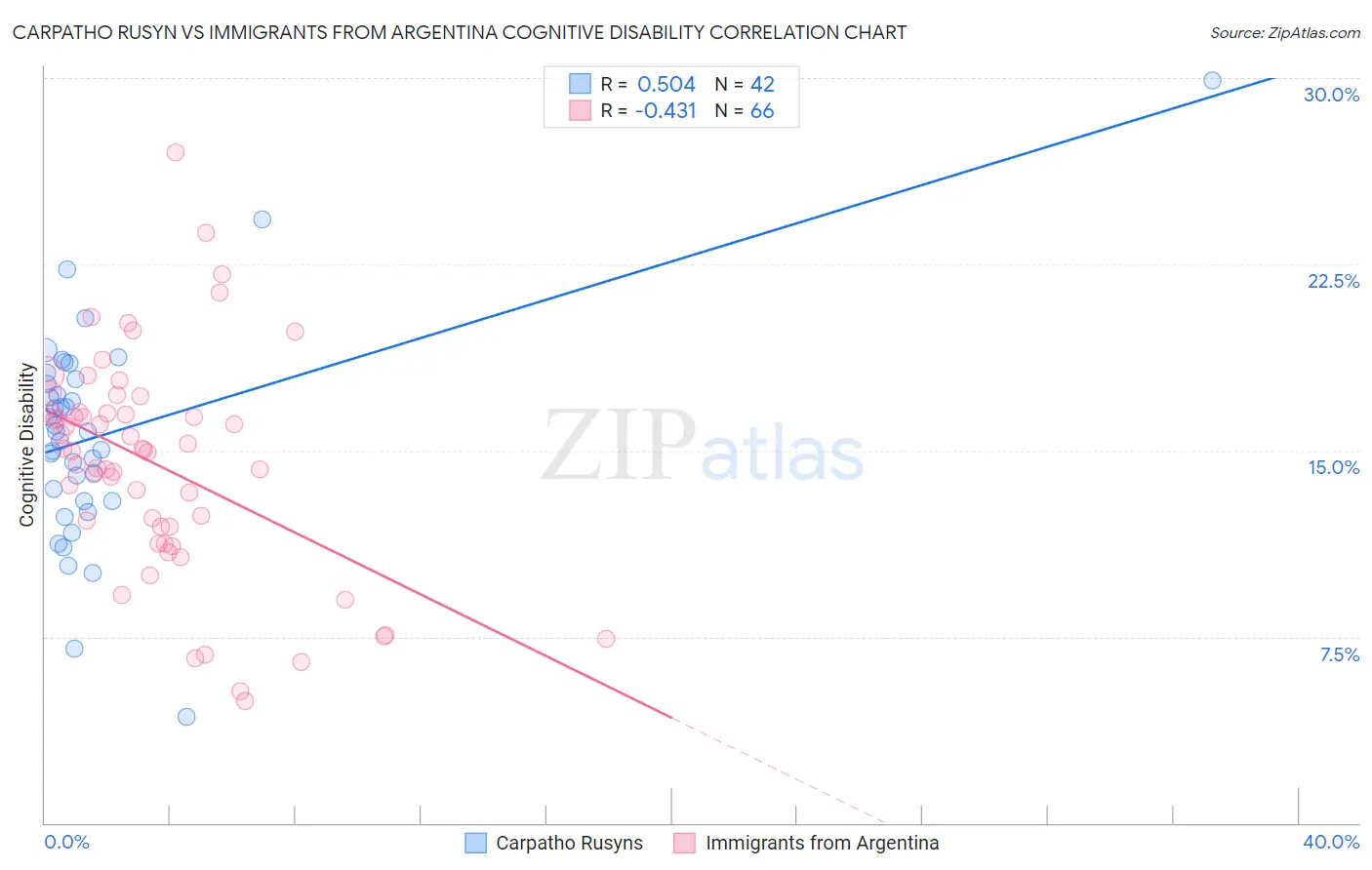 Carpatho Rusyn vs Immigrants from Argentina Cognitive Disability