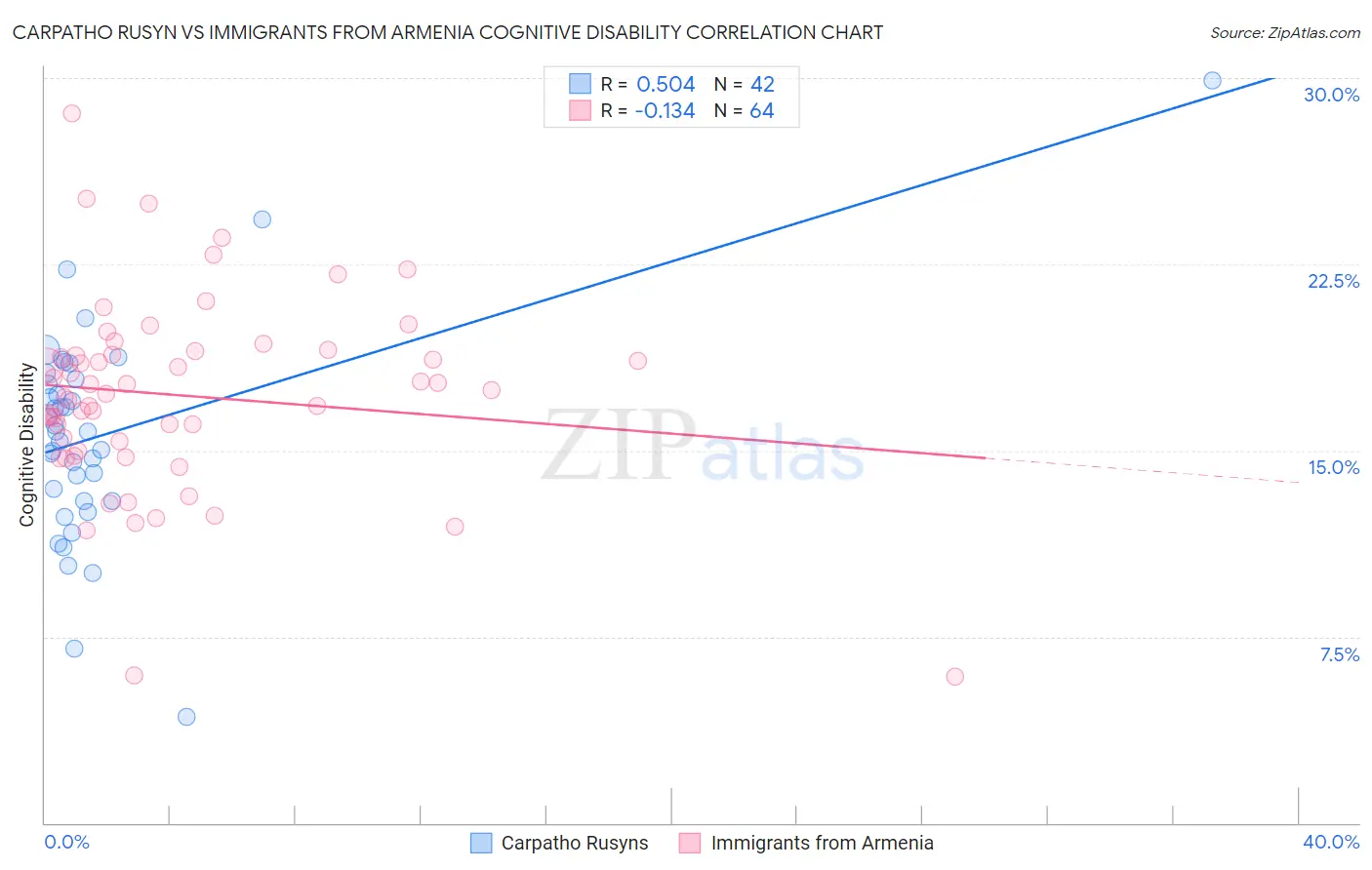 Carpatho Rusyn vs Immigrants from Armenia Cognitive Disability