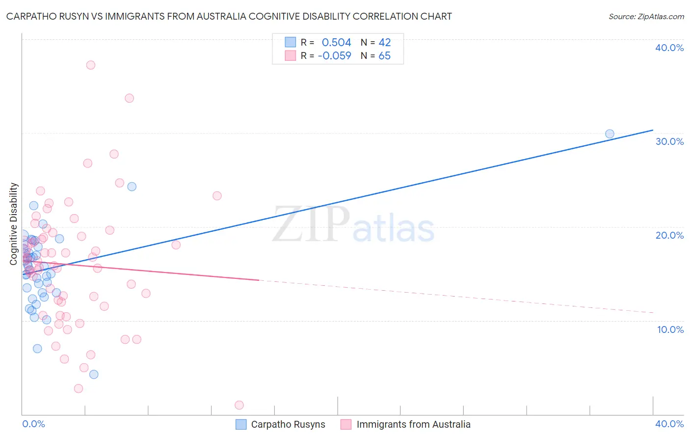 Carpatho Rusyn vs Immigrants from Australia Cognitive Disability