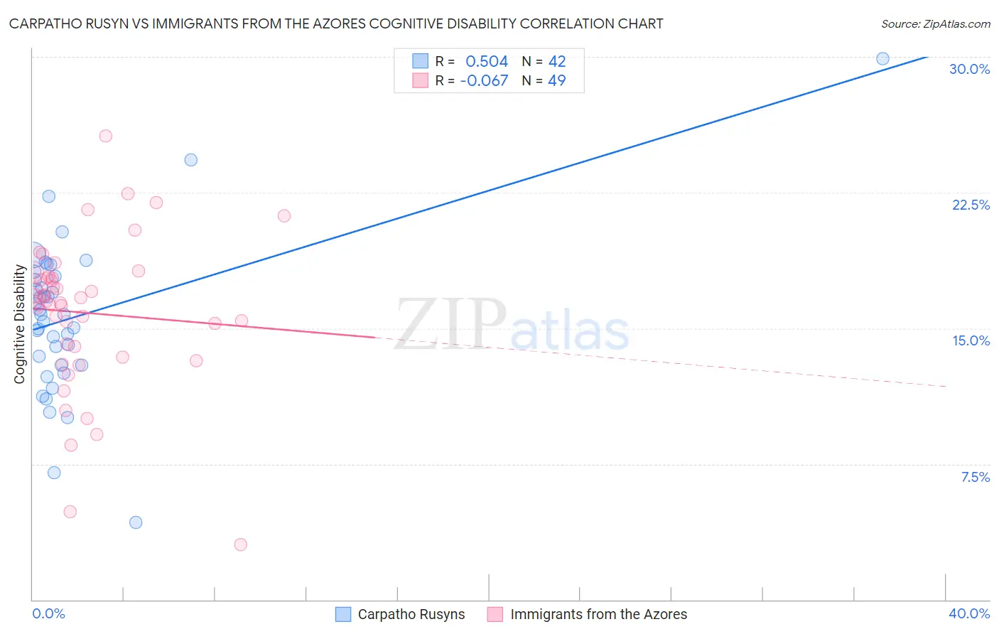 Carpatho Rusyn vs Immigrants from the Azores Cognitive Disability