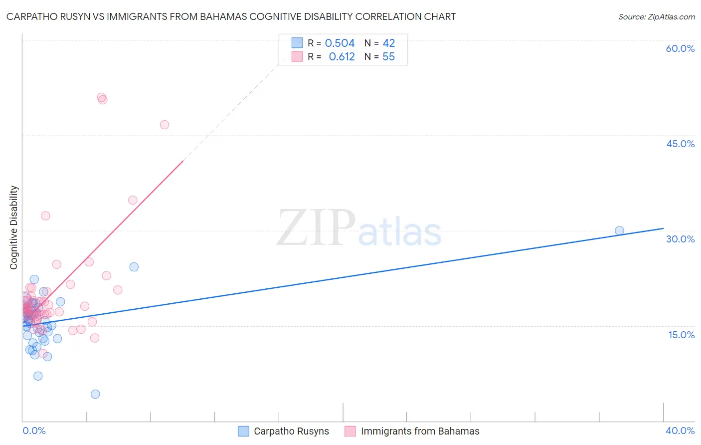 Carpatho Rusyn vs Immigrants from Bahamas Cognitive Disability