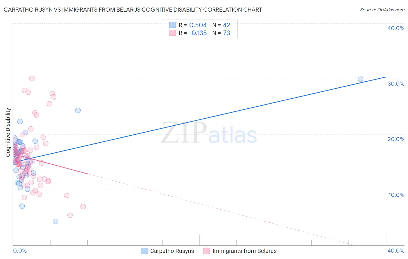 Carpatho Rusyn vs Immigrants from Belarus Cognitive Disability