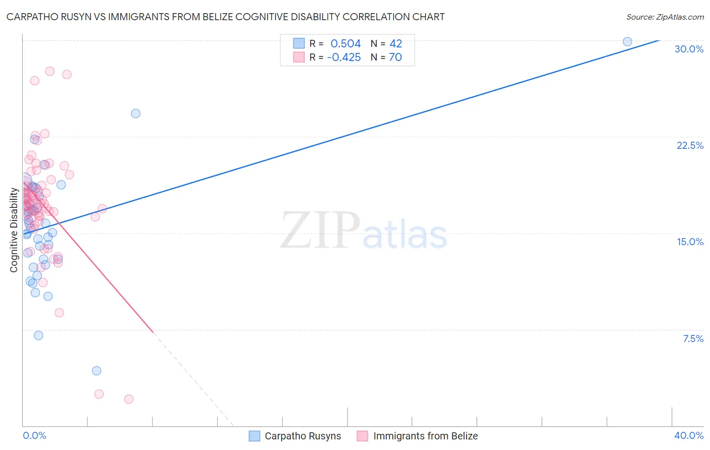 Carpatho Rusyn vs Immigrants from Belize Cognitive Disability