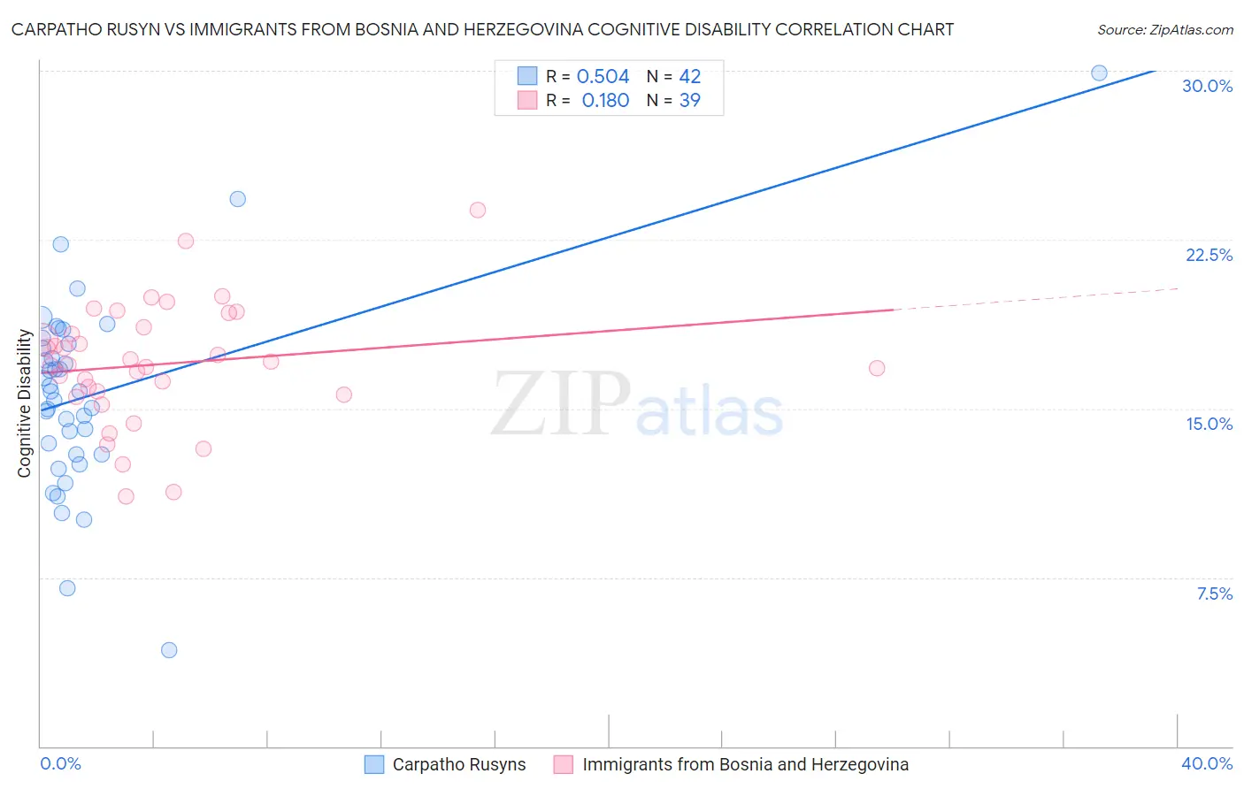 Carpatho Rusyn vs Immigrants from Bosnia and Herzegovina Cognitive Disability