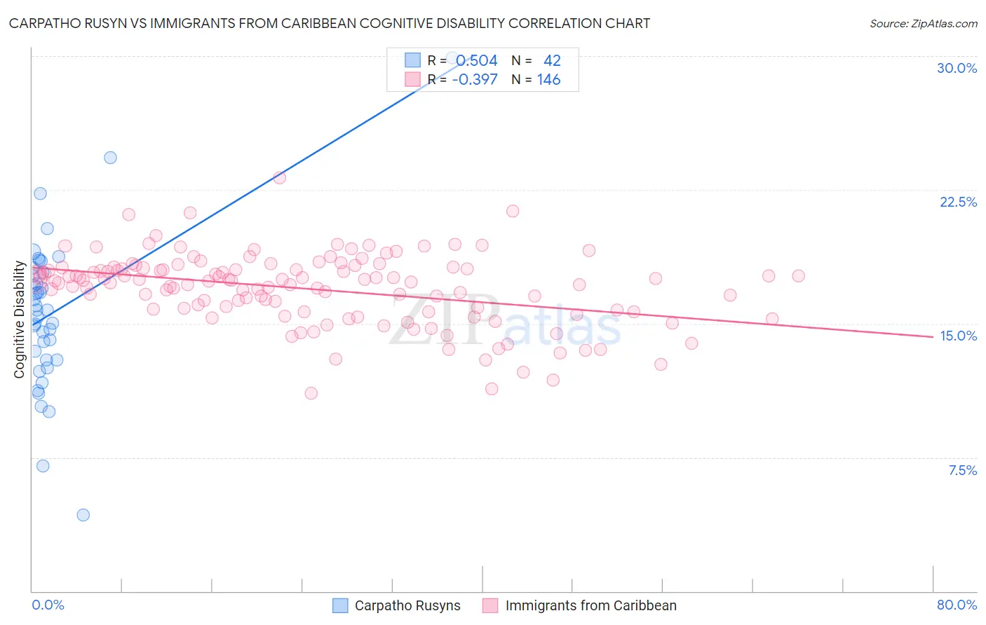 Carpatho Rusyn vs Immigrants from Caribbean Cognitive Disability