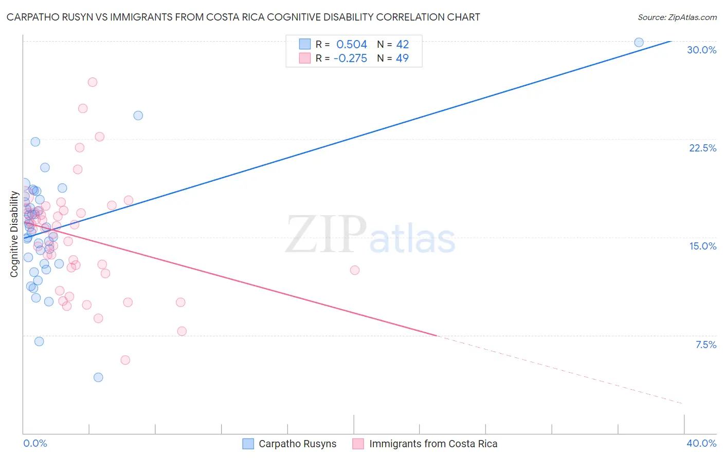 Carpatho Rusyn vs Immigrants from Costa Rica Cognitive Disability