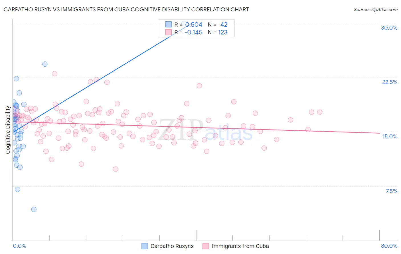 Carpatho Rusyn vs Immigrants from Cuba Cognitive Disability