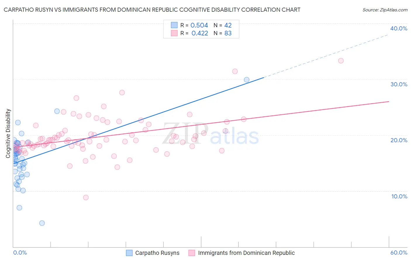 Carpatho Rusyn vs Immigrants from Dominican Republic Cognitive Disability