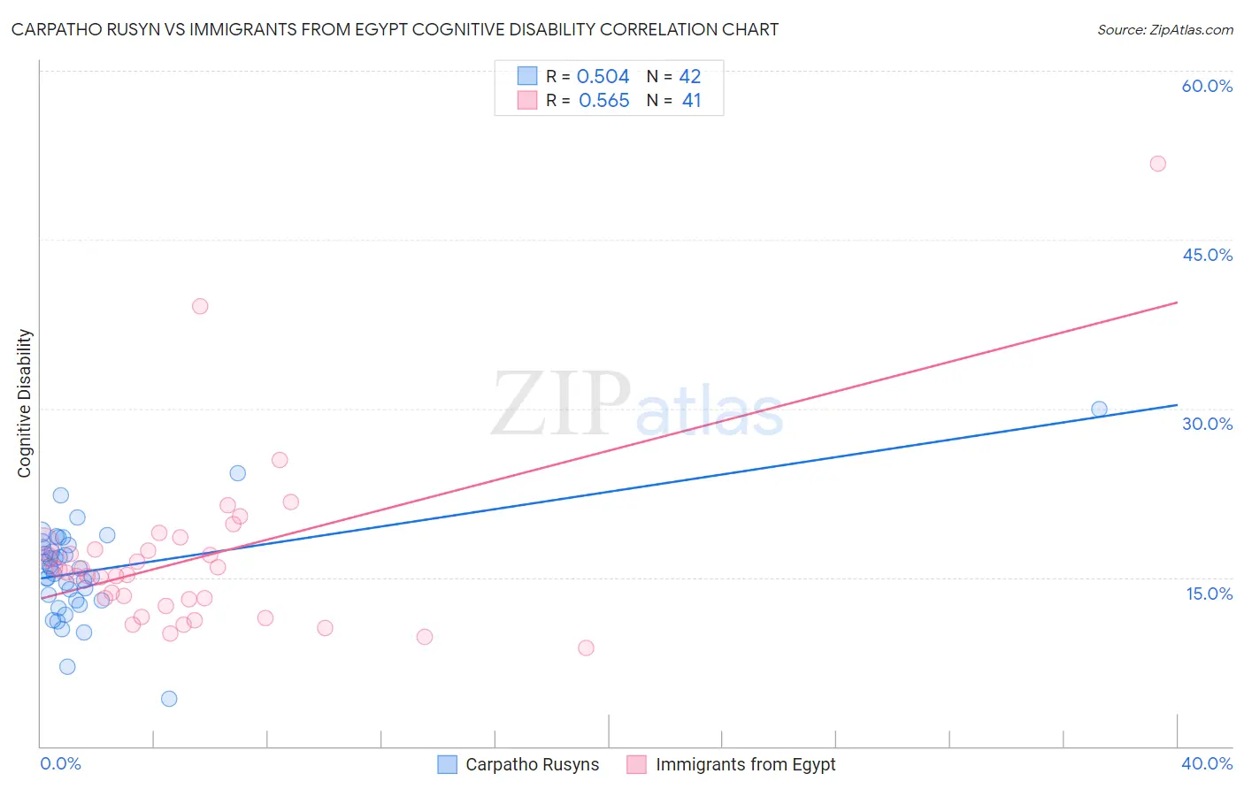 Carpatho Rusyn vs Immigrants from Egypt Cognitive Disability