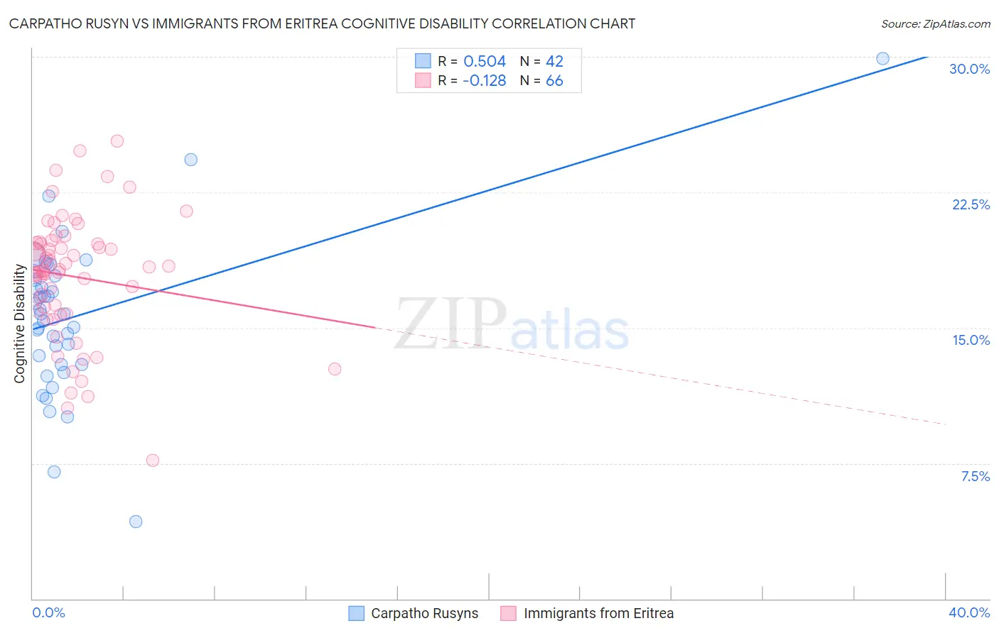 Carpatho Rusyn vs Immigrants from Eritrea Cognitive Disability