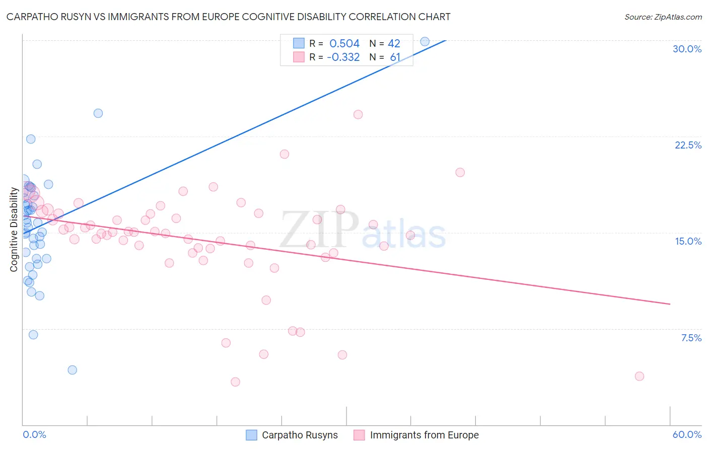 Carpatho Rusyn vs Immigrants from Europe Cognitive Disability