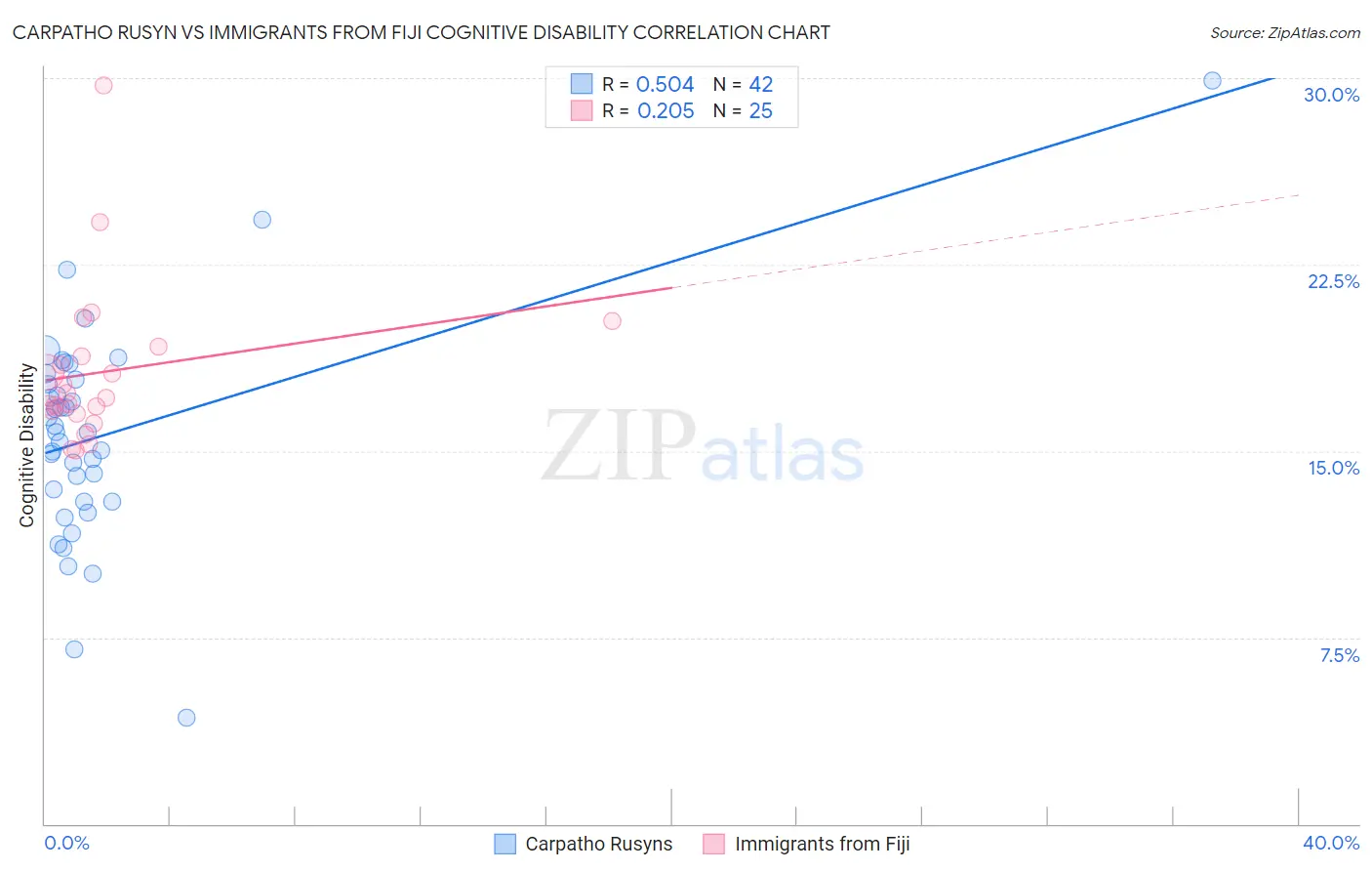 Carpatho Rusyn vs Immigrants from Fiji Cognitive Disability