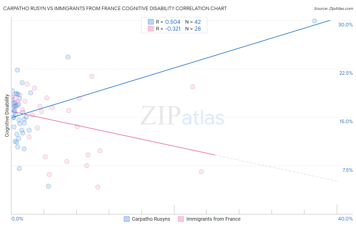 Carpatho Rusyn vs Immigrants from France Cognitive Disability