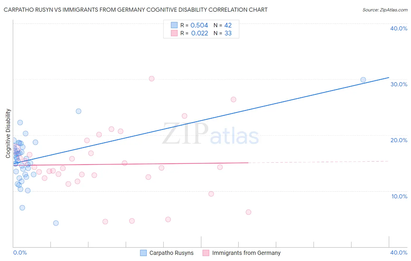 Carpatho Rusyn vs Immigrants from Germany Cognitive Disability