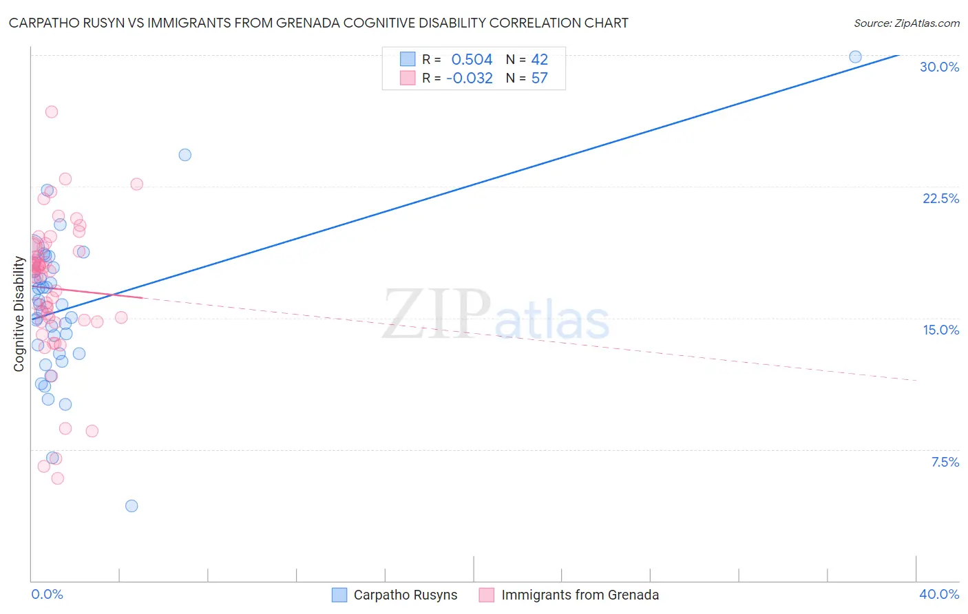 Carpatho Rusyn vs Immigrants from Grenada Cognitive Disability