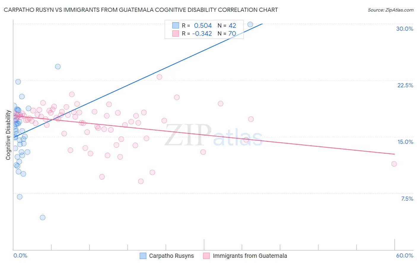 Carpatho Rusyn vs Immigrants from Guatemala Cognitive Disability