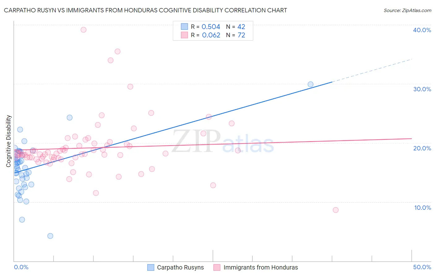 Carpatho Rusyn vs Immigrants from Honduras Cognitive Disability