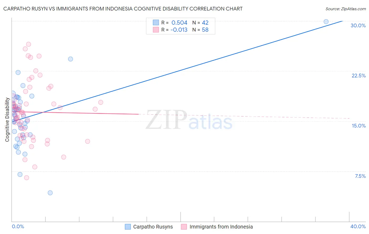 Carpatho Rusyn vs Immigrants from Indonesia Cognitive Disability