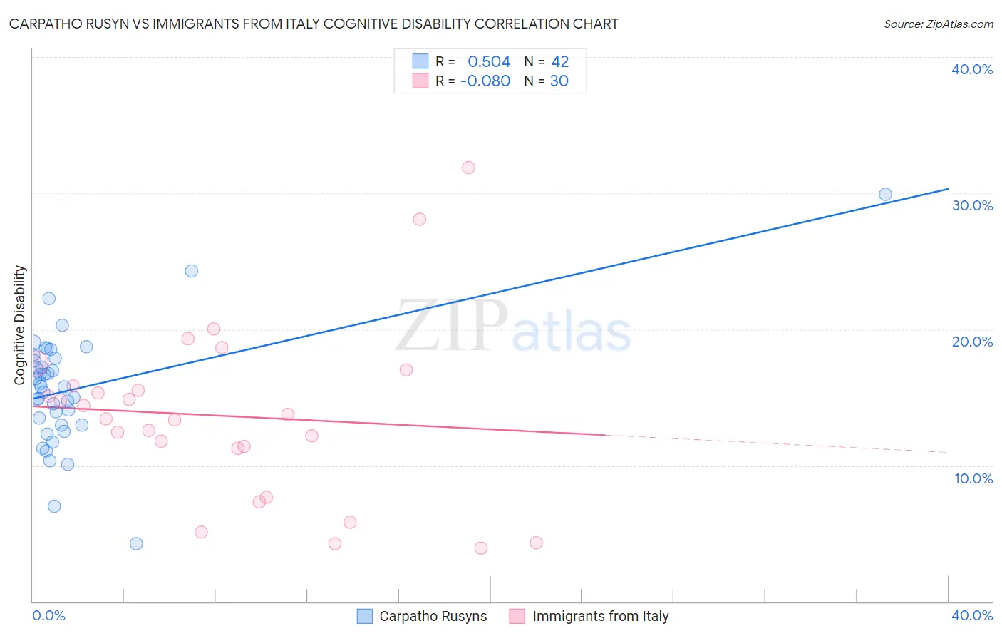 Carpatho Rusyn vs Immigrants from Italy Cognitive Disability