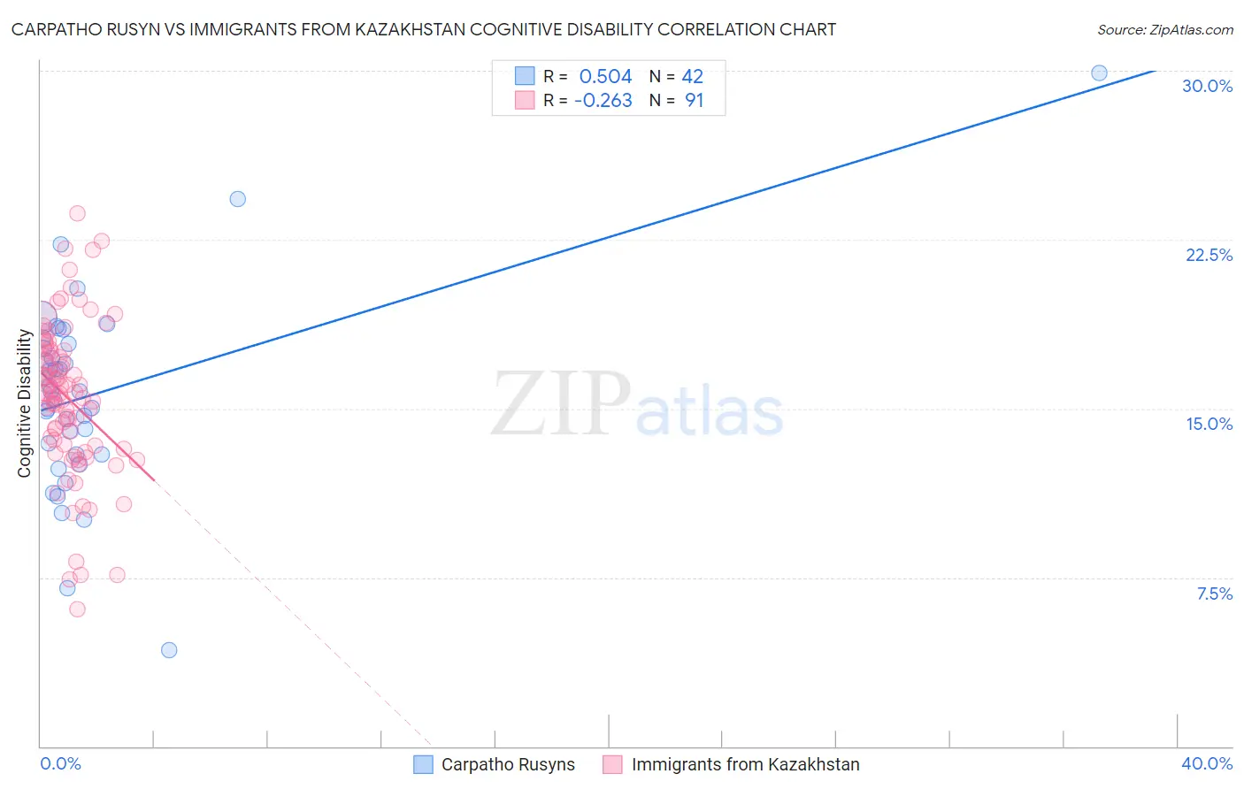 Carpatho Rusyn vs Immigrants from Kazakhstan Cognitive Disability