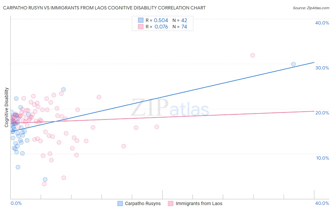 Carpatho Rusyn vs Immigrants from Laos Cognitive Disability