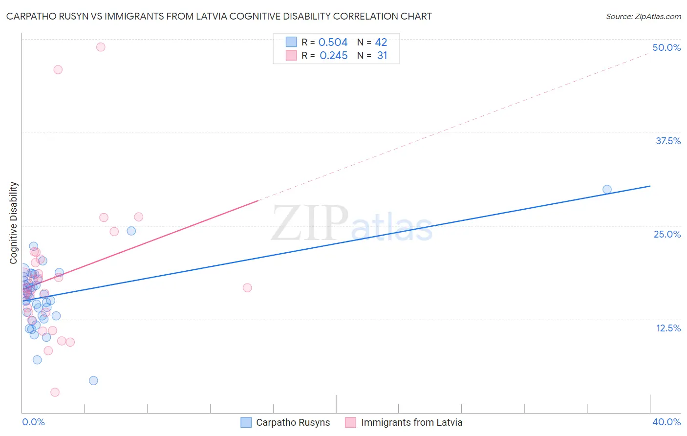 Carpatho Rusyn vs Immigrants from Latvia Cognitive Disability