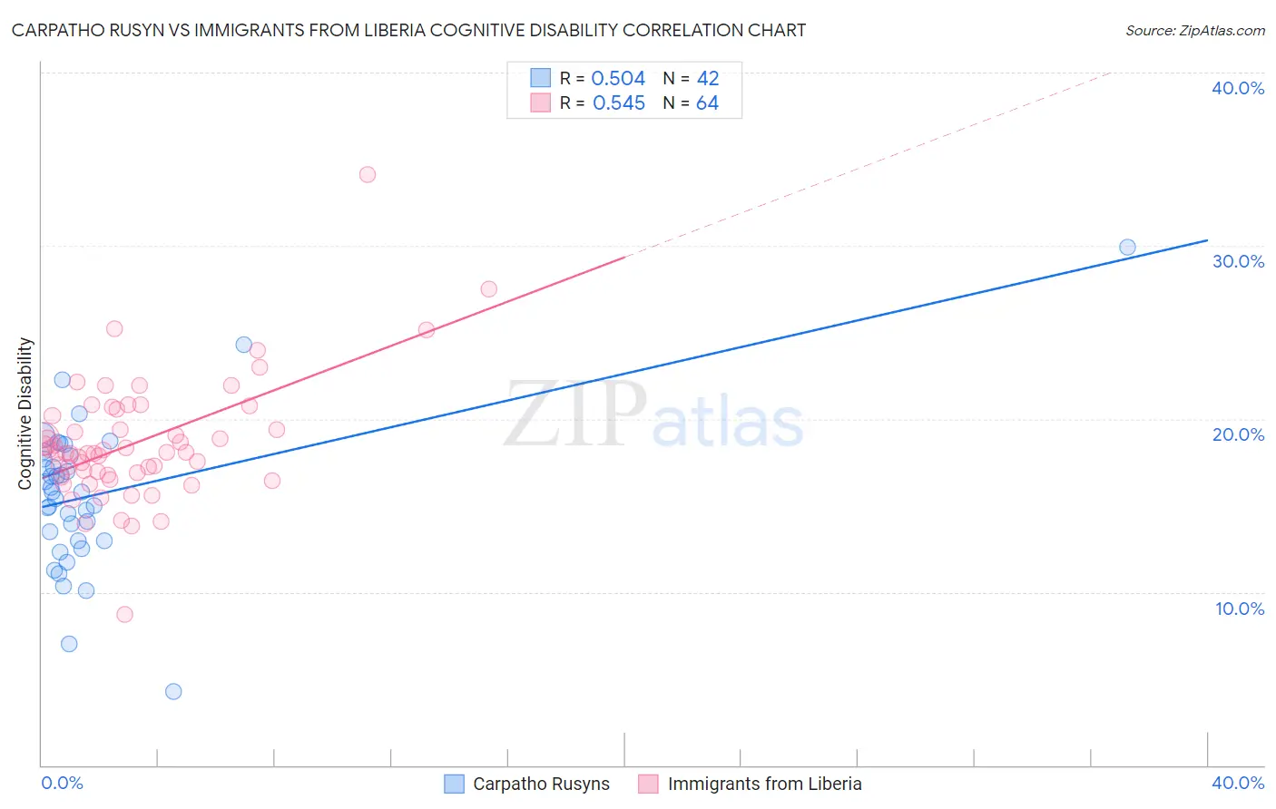 Carpatho Rusyn vs Immigrants from Liberia Cognitive Disability