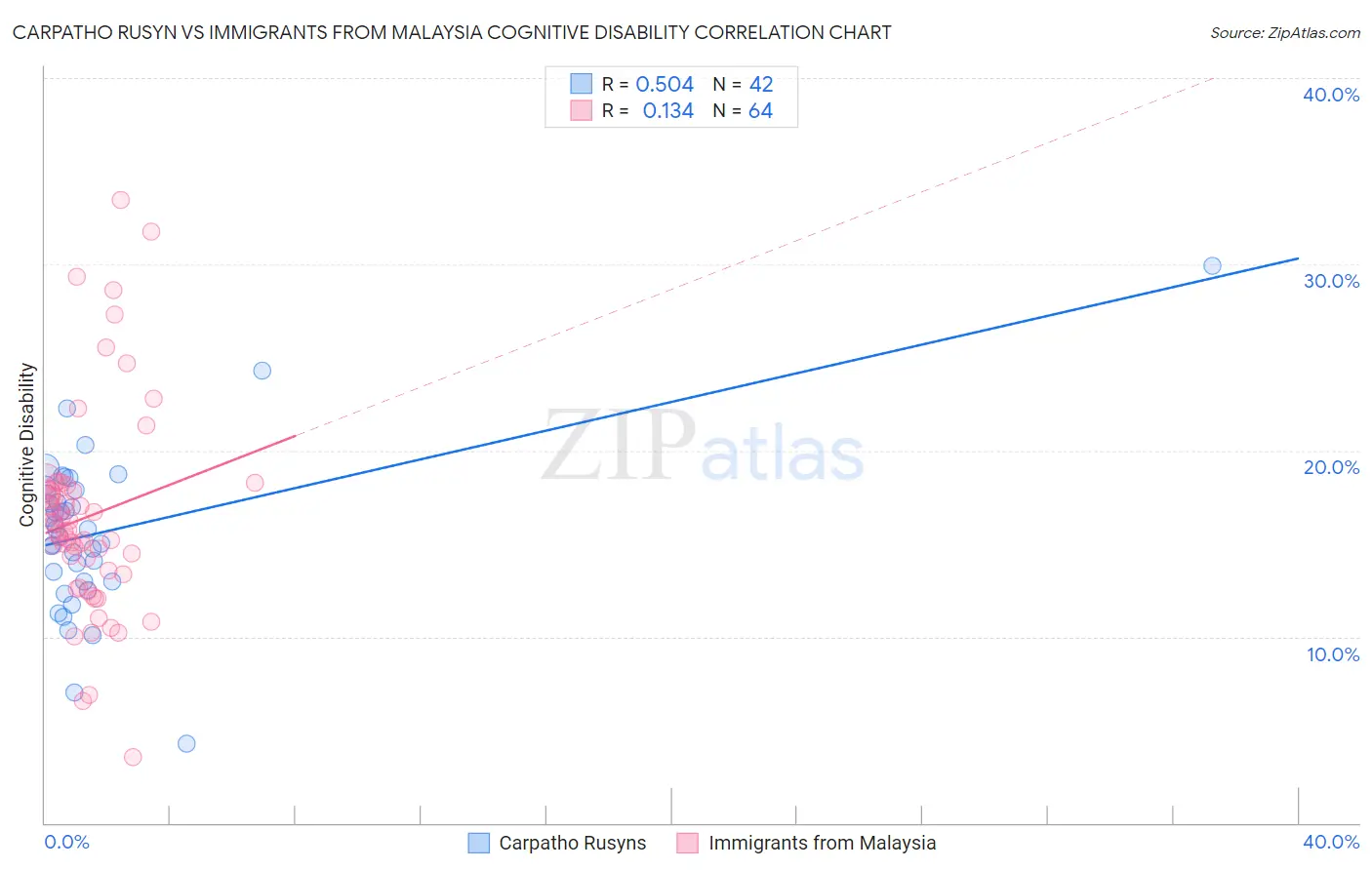 Carpatho Rusyn vs Immigrants from Malaysia Cognitive Disability
