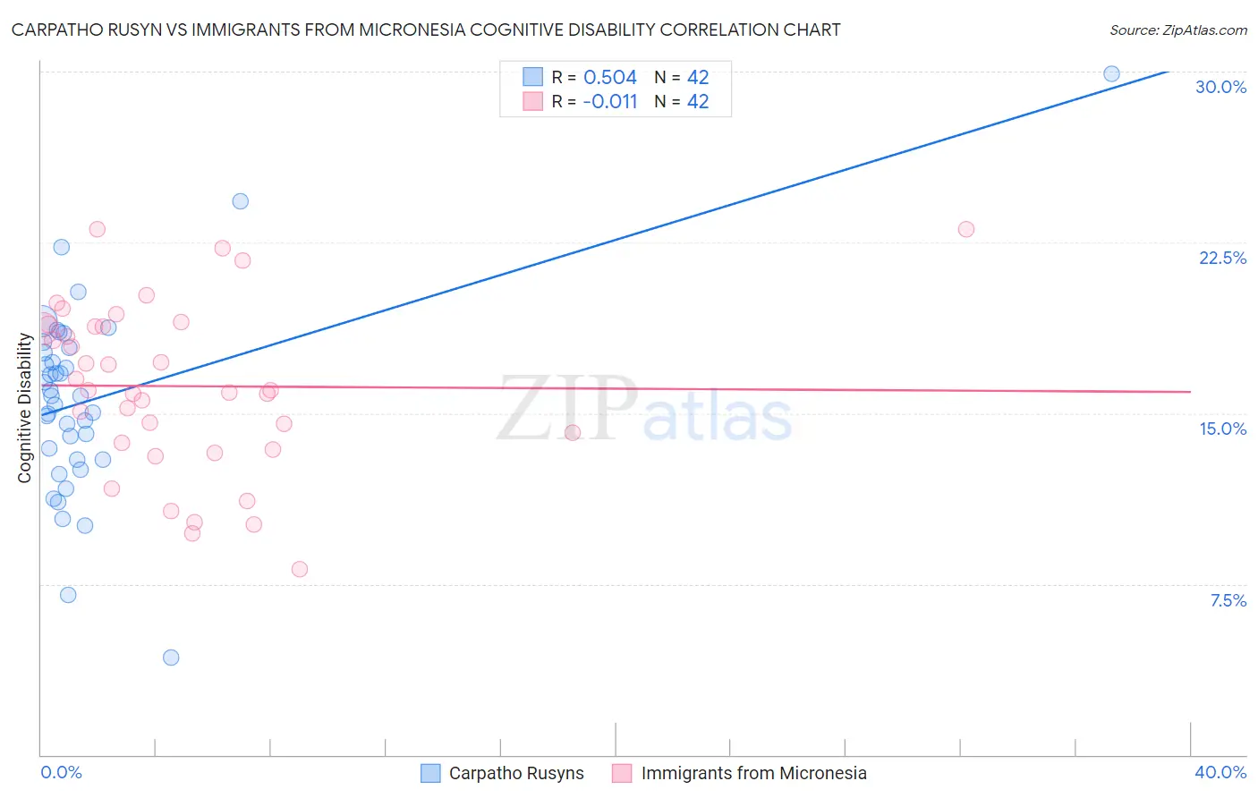 Carpatho Rusyn vs Immigrants from Micronesia Cognitive Disability