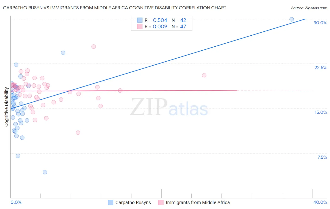 Carpatho Rusyn vs Immigrants from Middle Africa Cognitive Disability