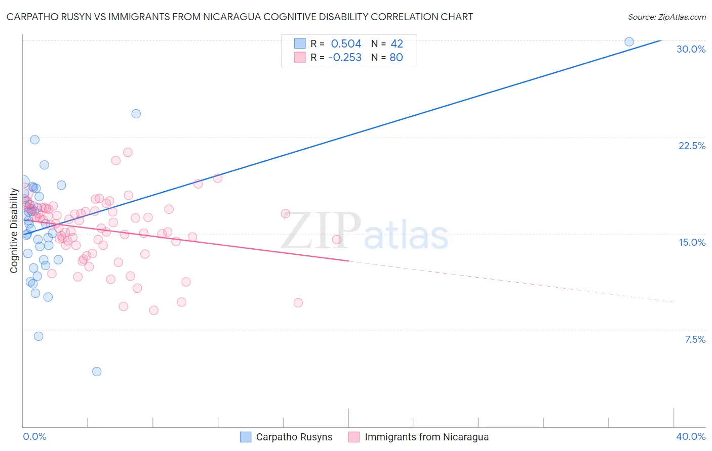 Carpatho Rusyn vs Immigrants from Nicaragua Cognitive Disability