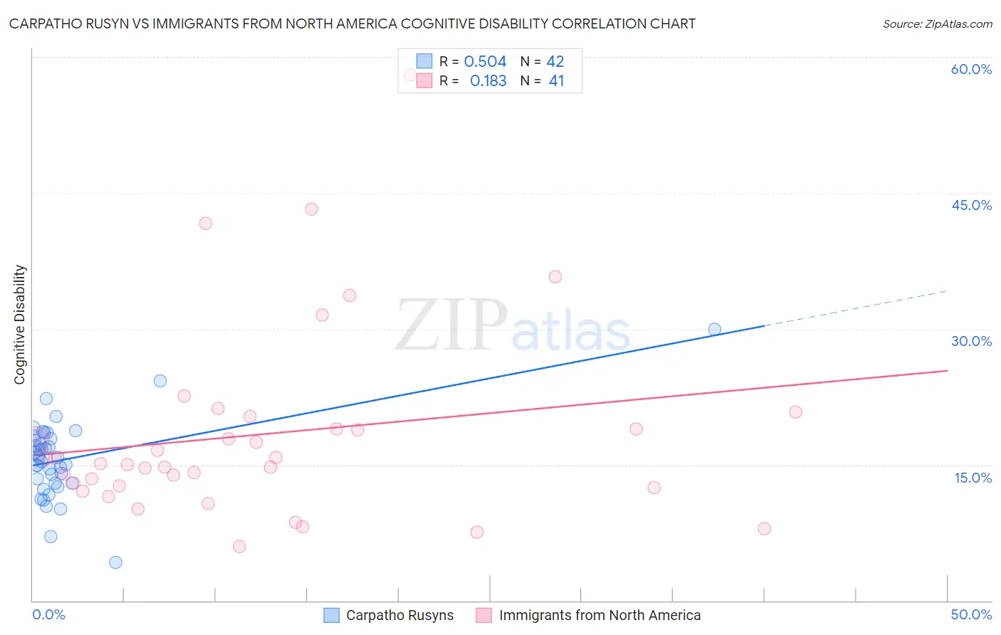 Carpatho Rusyn vs Immigrants from North America Cognitive Disability