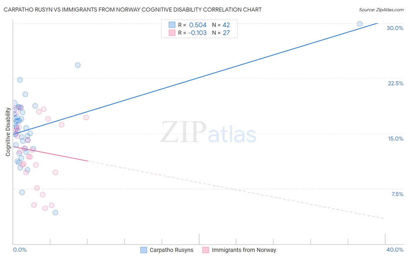 Carpatho Rusyn vs Immigrants from Norway Cognitive Disability