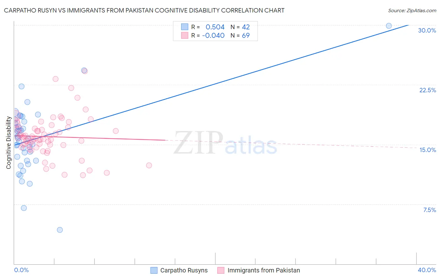 Carpatho Rusyn vs Immigrants from Pakistan Cognitive Disability